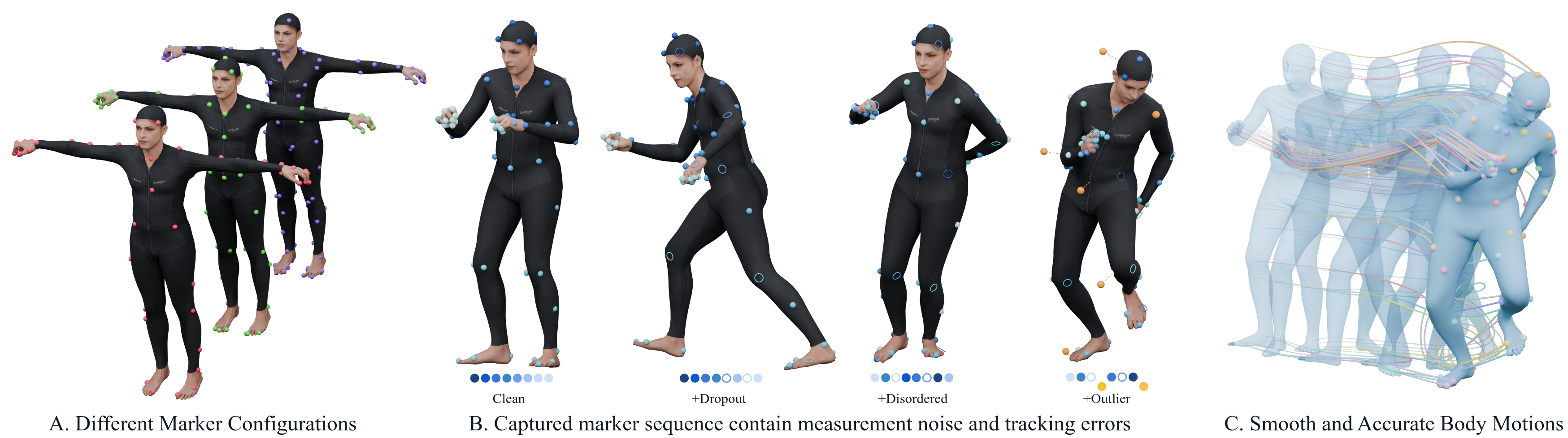 DirtyMoCap teaser: varied marker configurations, corrupted observations, and recovered body motion