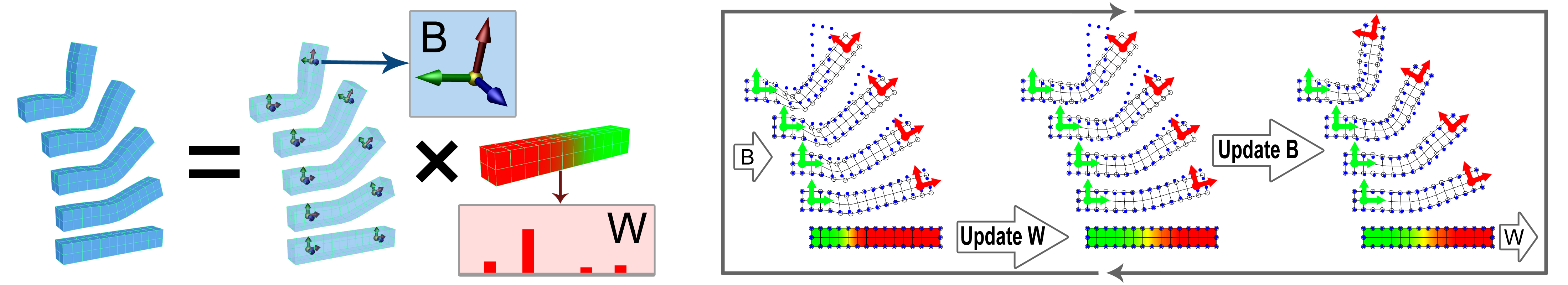 SSDR teaser: example poses decompose into bone transformations B and weights W; alternate updates reduce reconstruction error